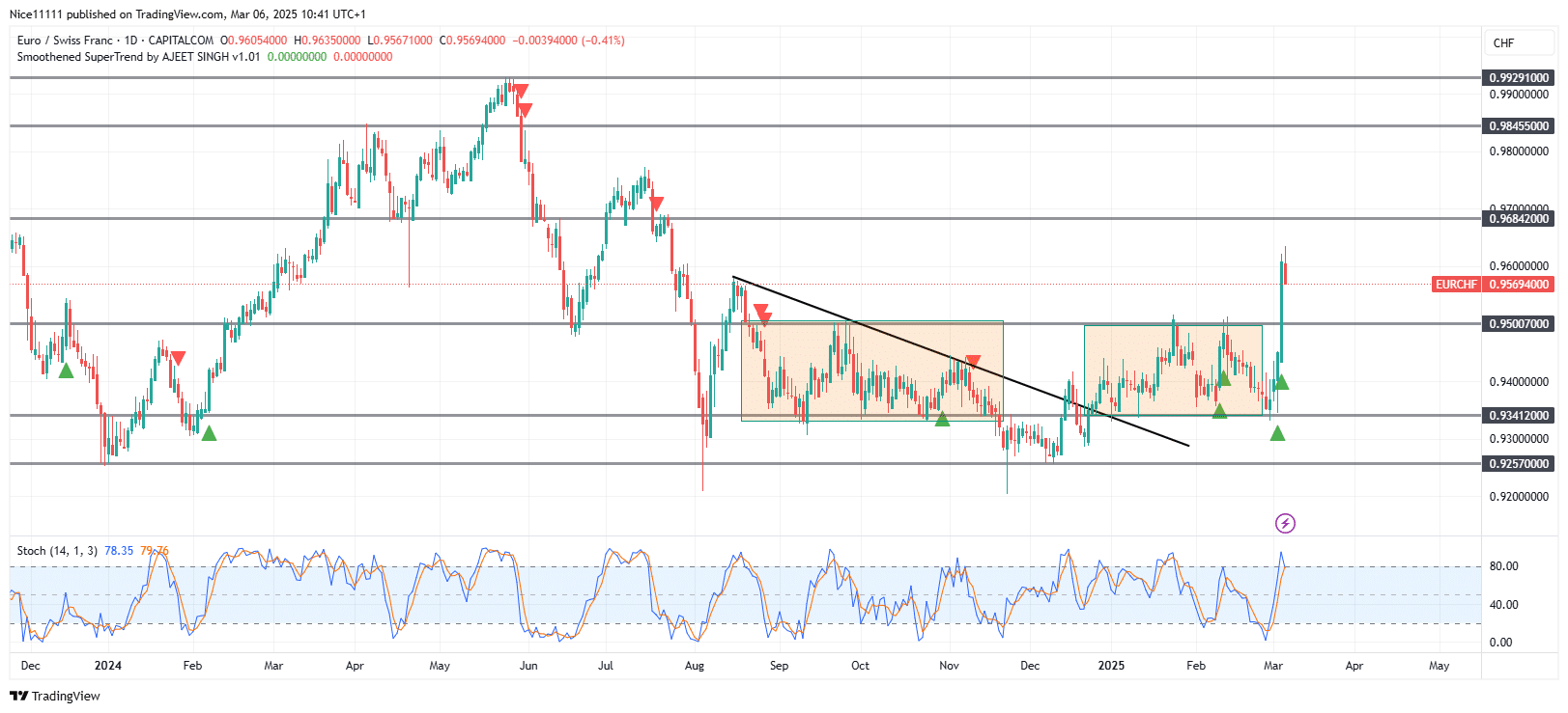 EURCHF Experiences Wild Bullish Breakout