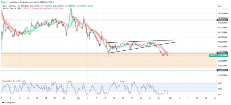 QUANTUSD Price Forecast: Quant Breaks Out from Rising Wedge