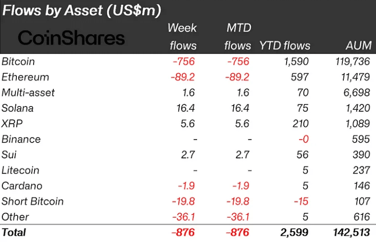 Broader Market Sees Record Crypto Outflows as Bearish Trend Persists