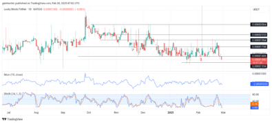 Lucky Block Price Forecast - LBLOCKUSD Buyers Prepare for Stronger Reinforcement Amidst Market Consolidation