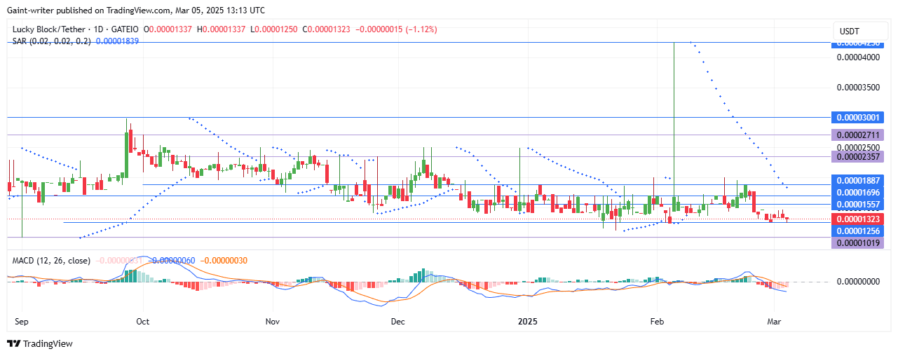 Lucky Block Price Forecast—LBLOCK/USD Buyers Aim for Recovery Near Key $0.00001250 Support Level