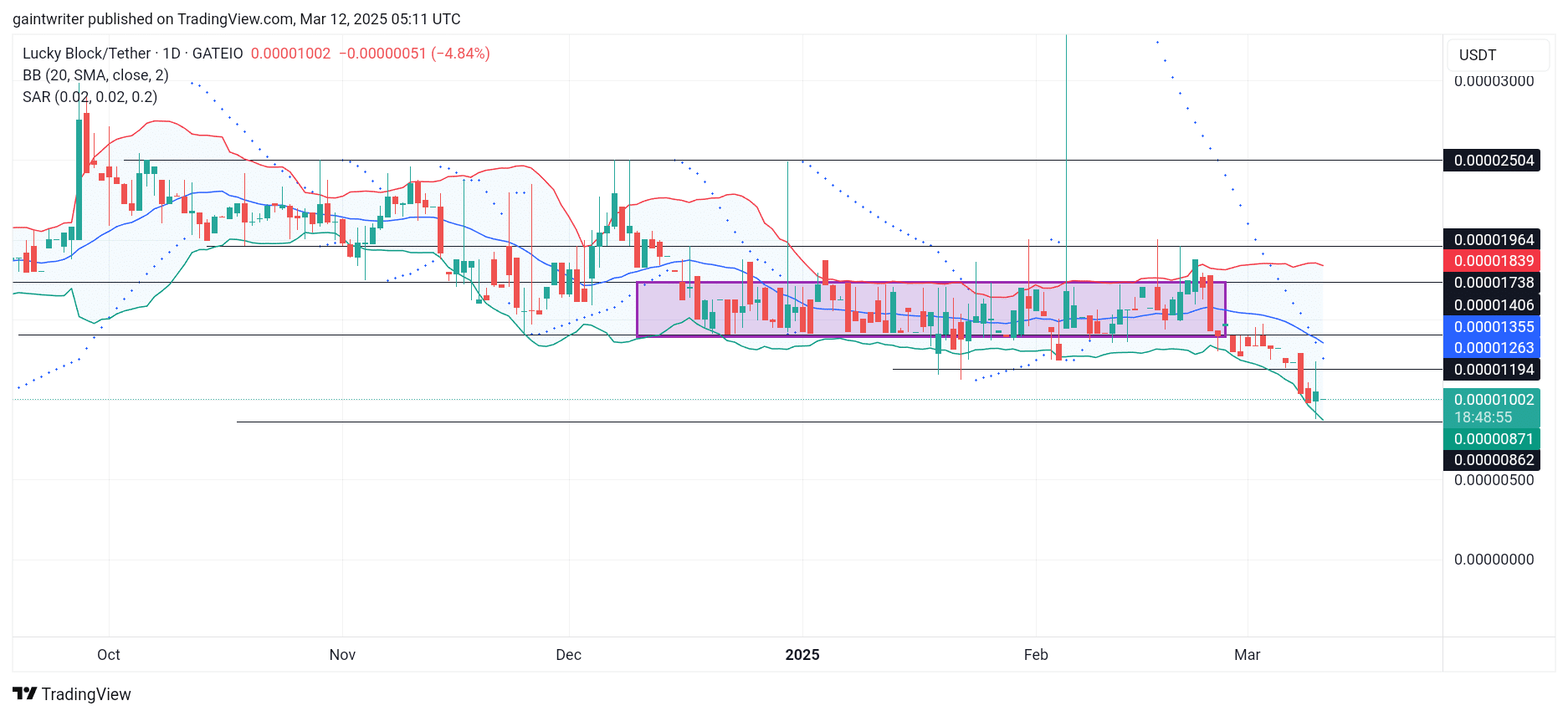 Lucky Block Price Forecast - LBLOCKUSD is Poised for Recovery as Sellers Retreat