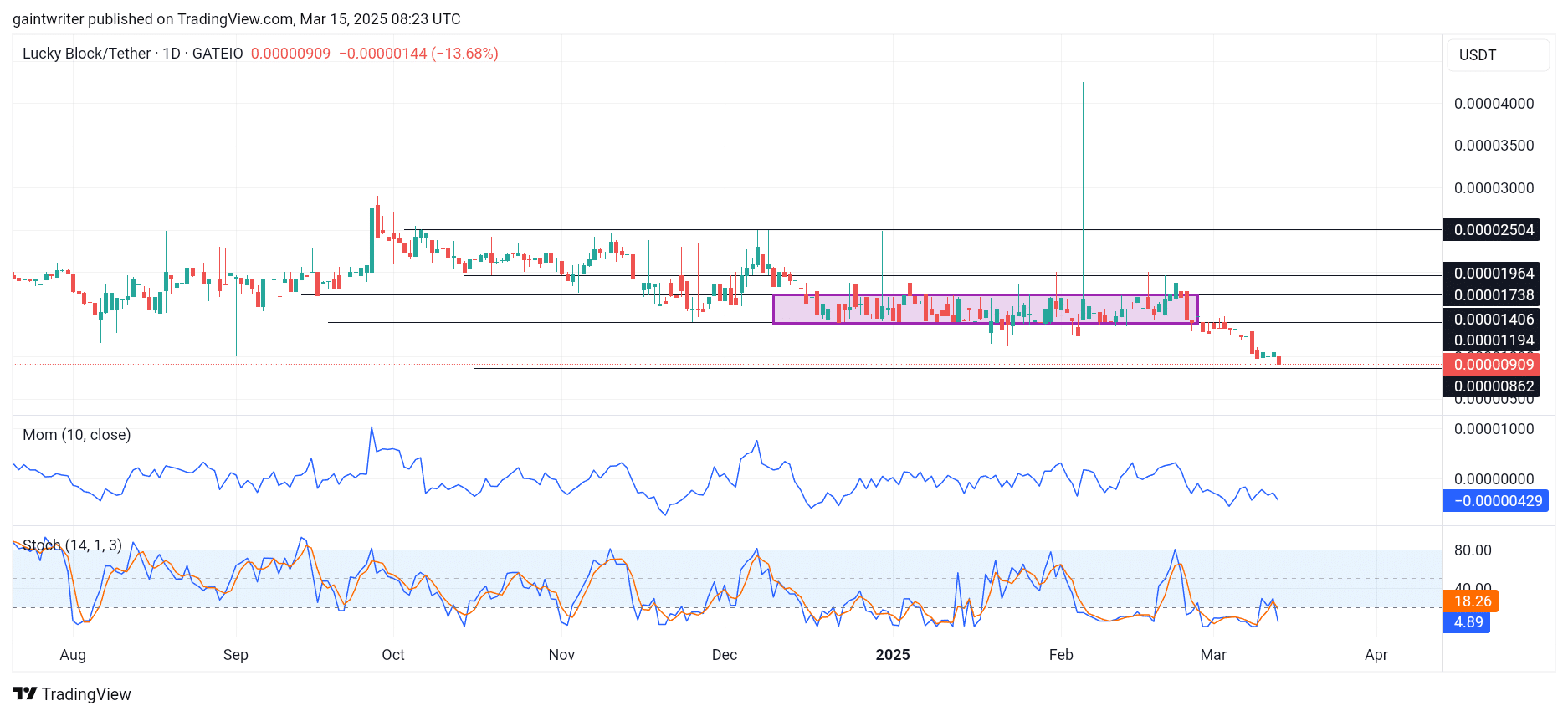 Lucky Block Price Forecast – LBLOCKUSD Buyers Prepare for a Resurgence