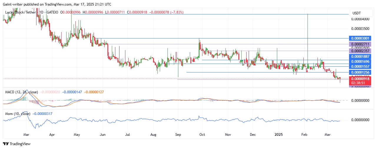 Lucky Block Price Forecast – LBLOCKUSD Buyers Push for Recovery