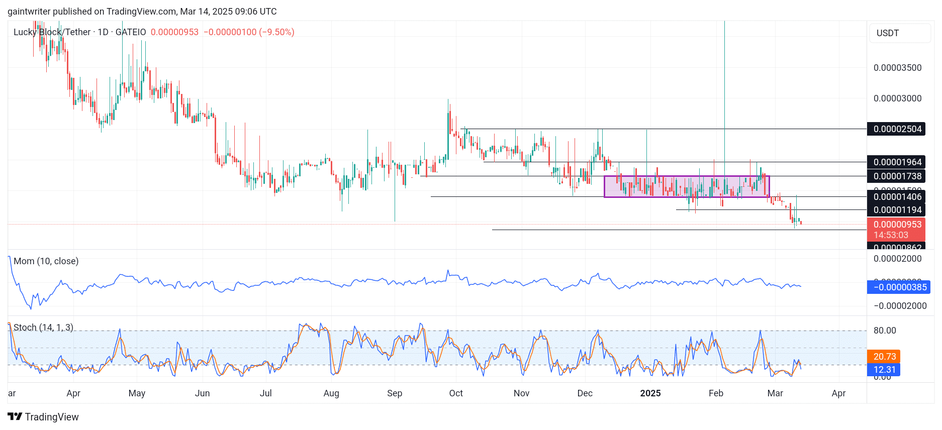 Lucky Block Price Forecast - LBLOCKUSD Poised for Recovery as Selling Pressure Weakens