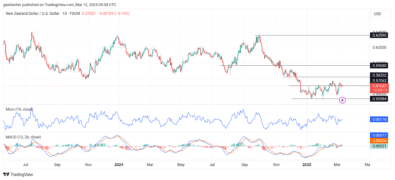 NZDUSD Bears Take Over as Consolidation Persists