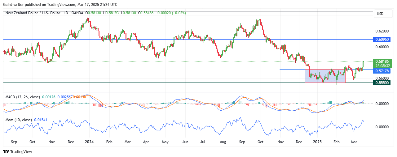 NZDUSD Bulls Gain Momentum Beyond 0.57170 Key Level