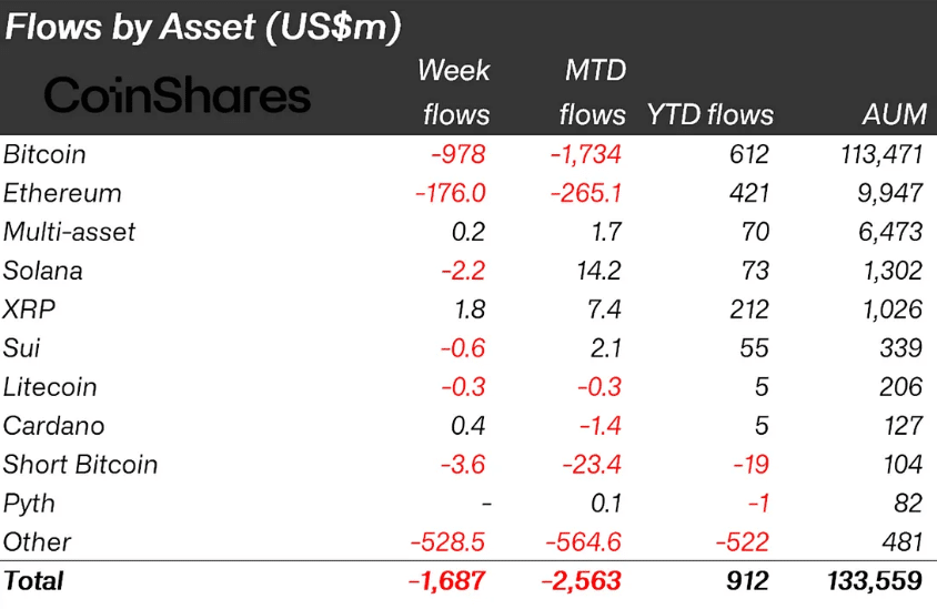 Record-Breaking Crypto Outflows Continue; Any End in Sight?