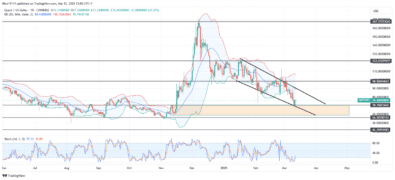 Quant Tests Bullish Order Block in Demand Level: QNTUSD Bullish Reversal Ahead?