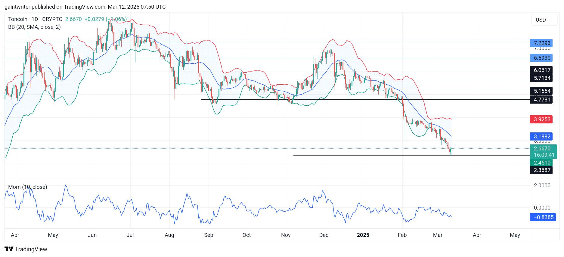 Toncoin Price Forecast - TONUSD Faces Pullback Amidst Strong Seller Sentiment