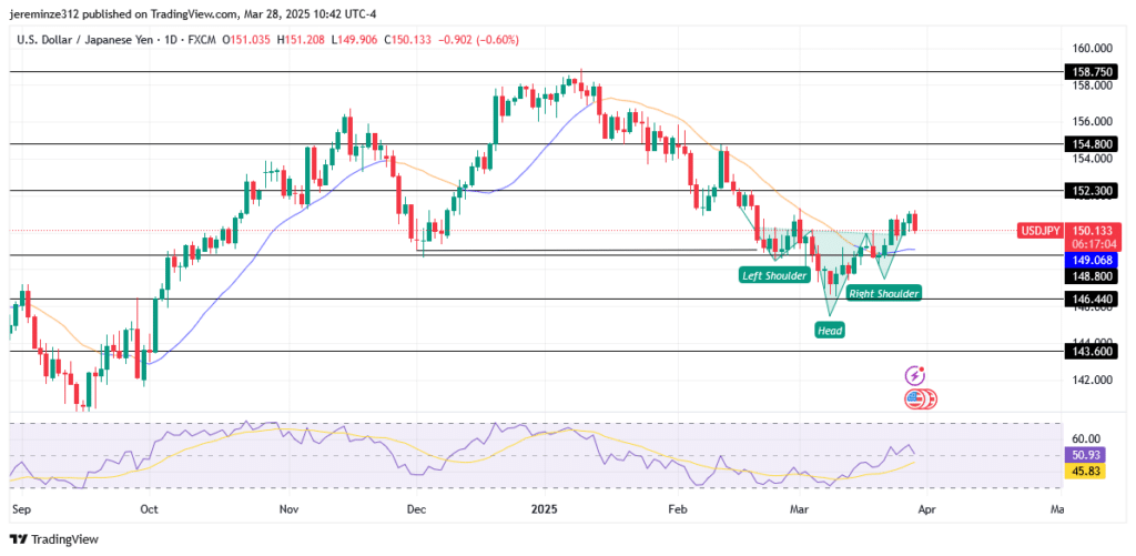 USDJPY – Guide, Tips & Insights | Learn 2 Trade – Guide, Tips & Insights | Learn 2 Trade Undergoes Bearish Trend With Emerging Bullish Reversal Signals ‎