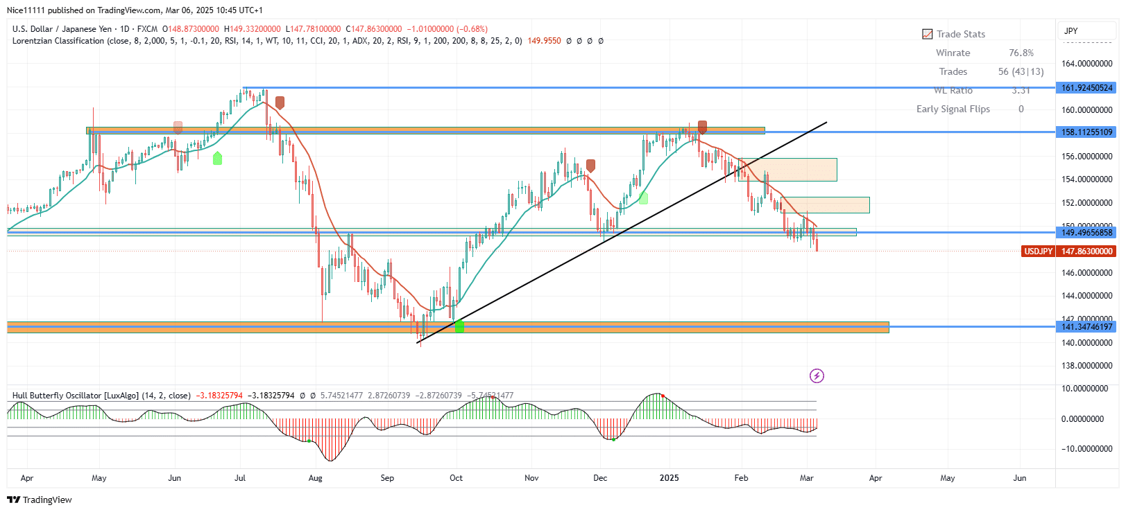 USDJPY Poised for Downward Spiral