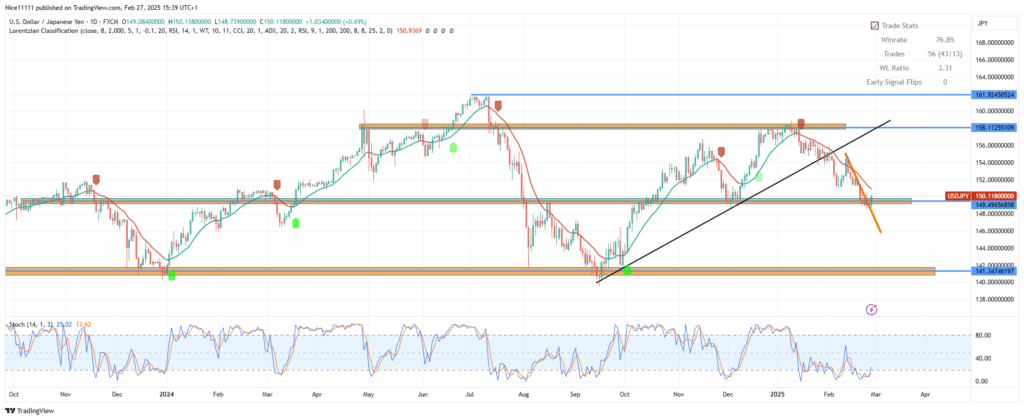 USDJPY – Guide, Tips & Insights | Learn 2 Trade – Guide, Tips & Insights | Learn 2 Trade Stalls at Major Level – Expert Analysis & Trading Tips | Learn 2 Trade