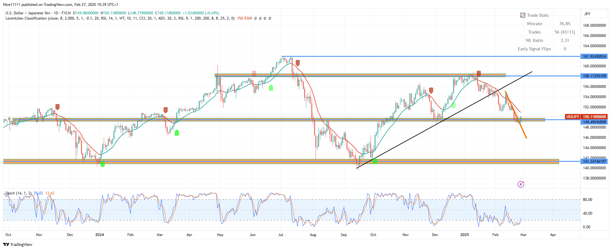 USDJPY Stalls at Major Level