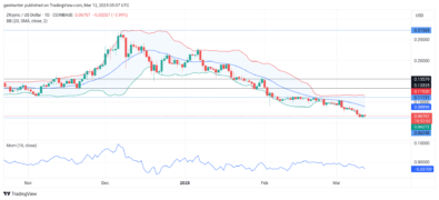 ZKSync Price Forecast - ZKUSD Bears Maintain Grip as Support Levels Tested