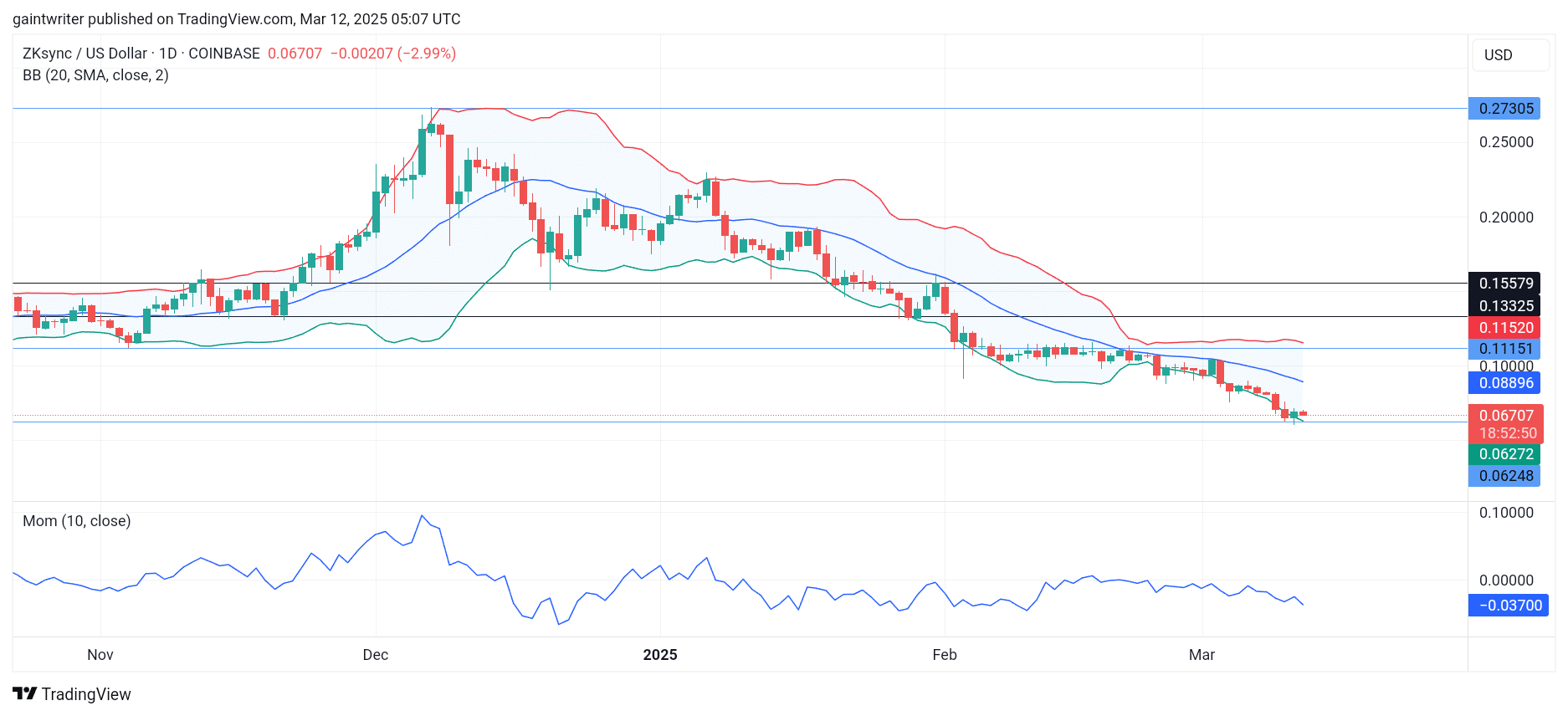 ZKSync Price Forecast - ZKUSD Bears Maintain Grip as Support Levels Tested