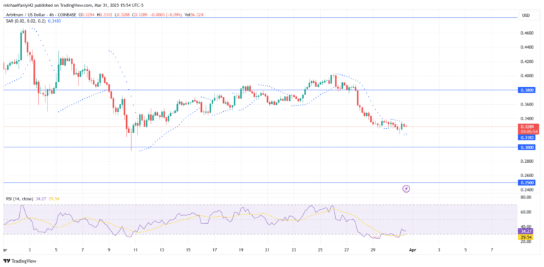 Arbitrum Price Forecast: ARBUSD Sellers Counter Bullish Progress