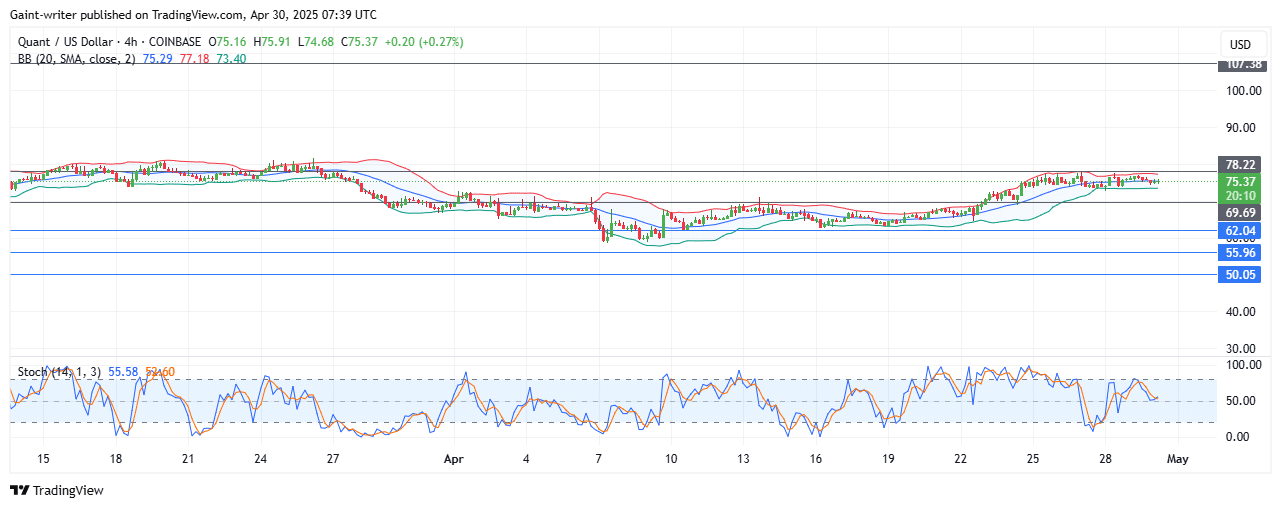 QNTUSD Holds Ground as Bulls Prepare to Breach .000 Key Level