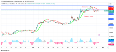EURUSD Price: Bulls’ Momentum May Increase Further