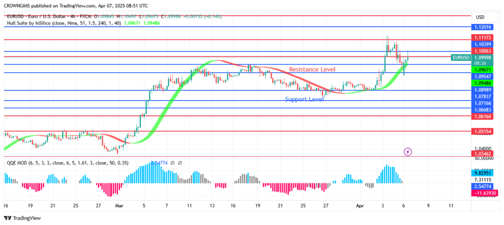 EURUSD Price Resumes Bullish Trend After a Pullback