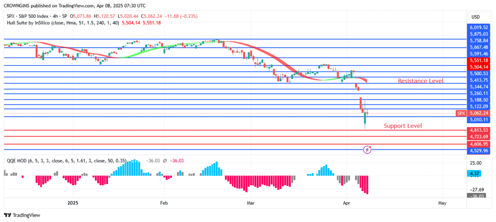 S&P 500 Price Decline From $5192 to $4813 Levels