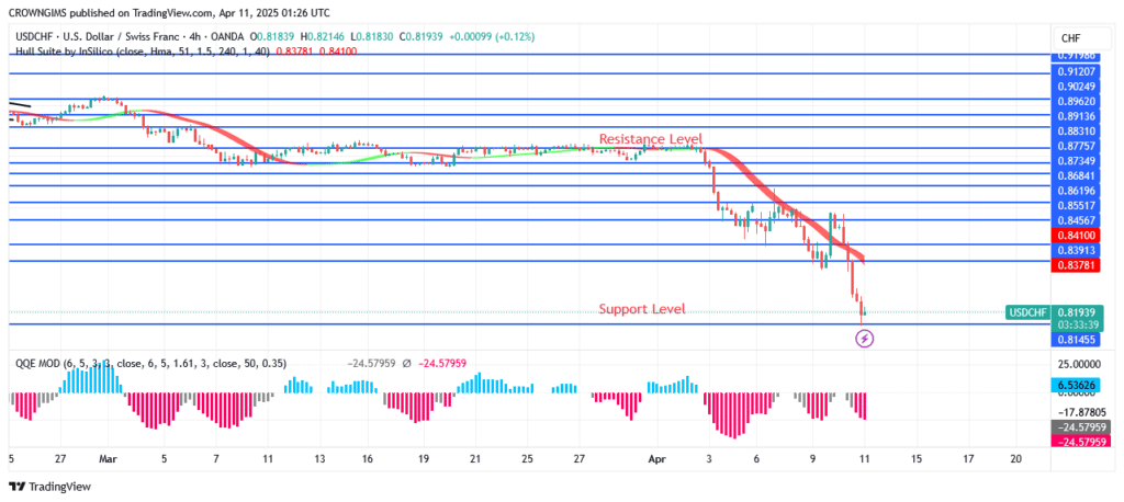 USDCHF Price May Drop to $0.80 Line