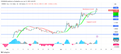 EURUSD Price May Continue Bullish Trend After a Pullback