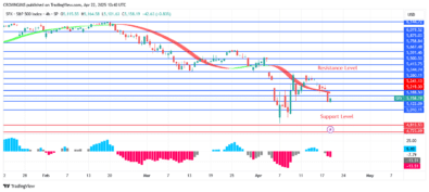 S&P 500 Price May Retest Previous Low at 13