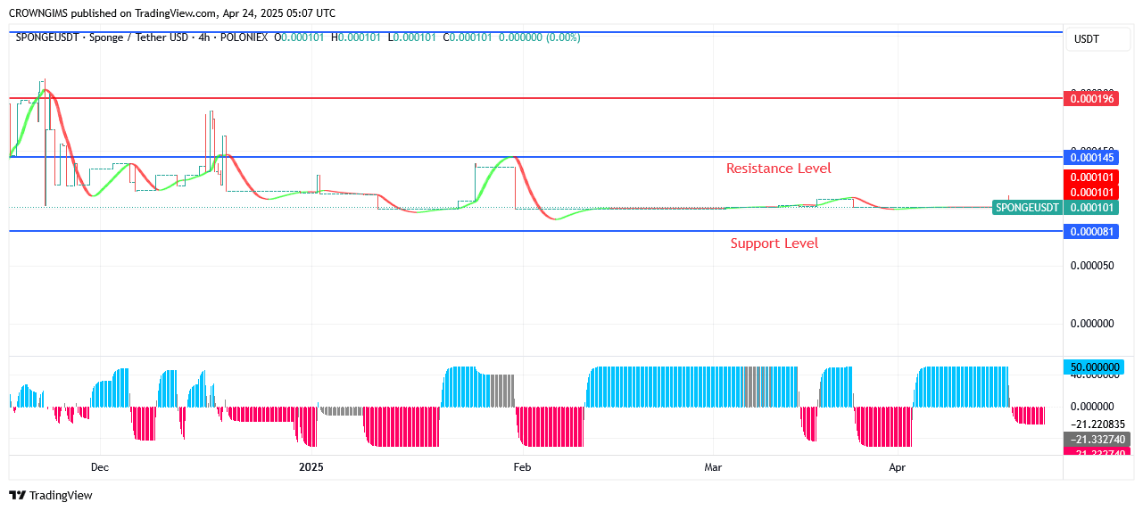 Sponge (SPONGEUSDT) Price May Launch Beyond $0.000330 Point