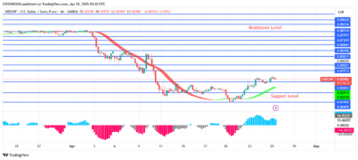 USDCHF Price May Reverse at $0.80 Support Level