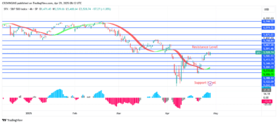 S&P 500 Price Bounce Up at 49