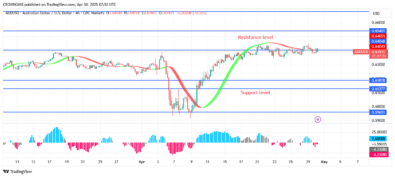 AUDUSD Price Might Be Raised to $0.66