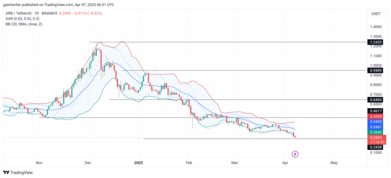 ARBUSD Poised for Bearish Expansion
