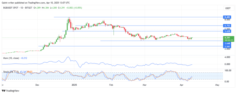 BGBUSD Price Analysis - Bitget Token Resist Sell Sentiment as Buyers Make Recovery