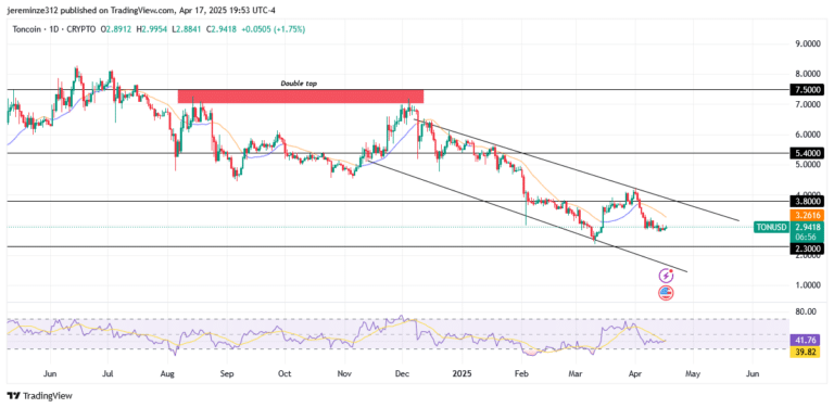 ‎TONUSD Extends Bearish Momentum as Price Eyes the $2.3000 Supply Zone