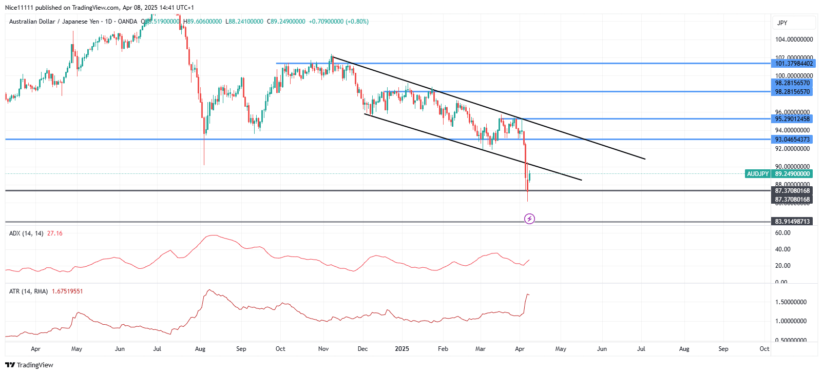 AUDJPY Defies Demand Level