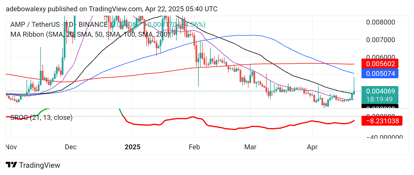 AMP/USDT Records Increased Volatility