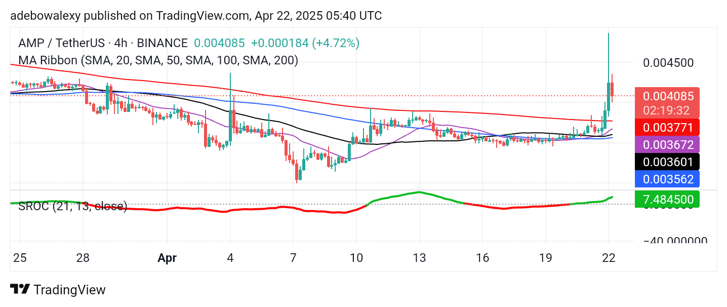 AMP/USDT Records Increased Volatility
