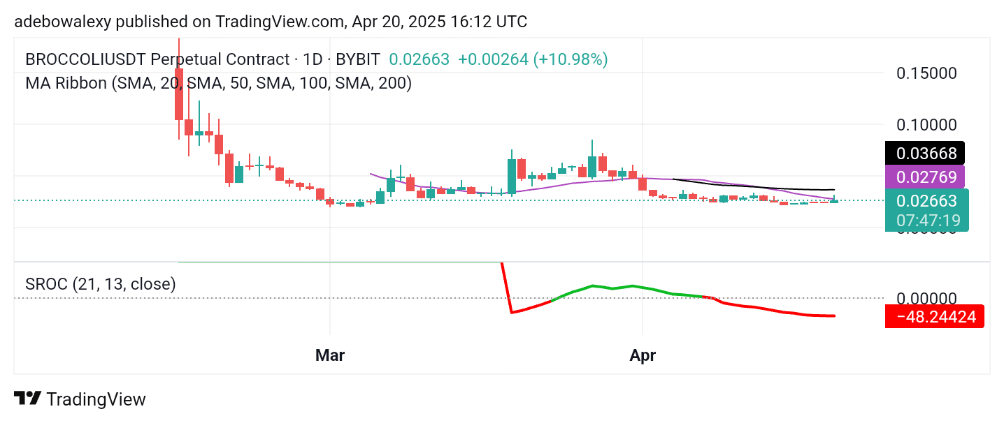 Trending Coins for April 20, 2025: VOXEL, NKN, WCT, BROCC, and TAO