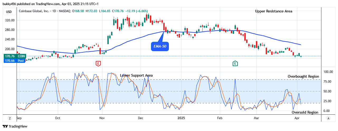 COIN (NASDAQ:COIN) Buyers Await Bullish Opportunity