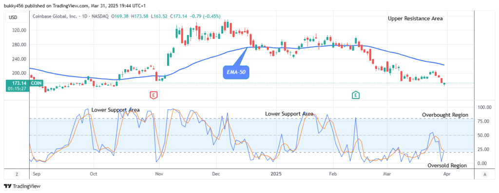 COIN (NASDAQ:COIN) Price Might Break Up at $349.75 Level