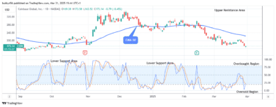 COIN (NASDAQ:COIN) Price Might Break Up at 9.75 Level