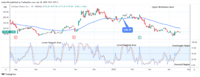 COIN (NASDAQ:COIN) Price Could See another Uphill Trend Soon