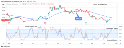 COIN (NASDAQ:COIN) Price Could Turn Positive Soon