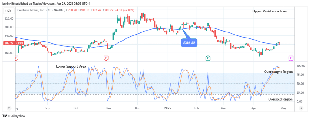 COIN (NASDAQ:COIN) Poised for an Upside Reversal