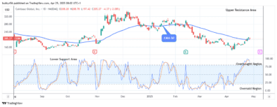 COIN (NASDAQ:COIN) Poised for an Upside Reversal
