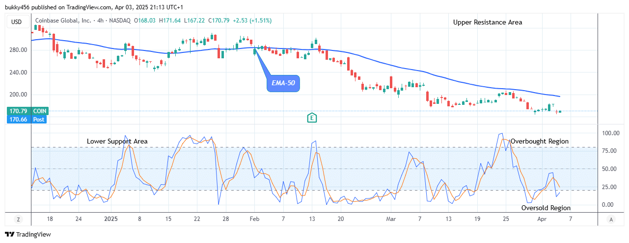 COIN (NASDAQ:COIN) Buyers Await Bullish Opportunity