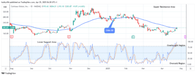 COIN (NASDAQ:COIN) Price Is Trending up to the 9.75 Supply Level