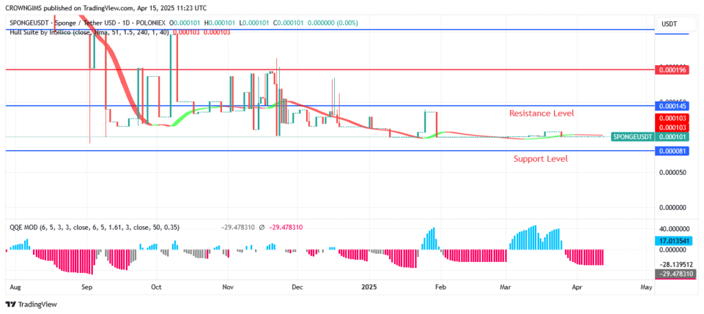 Sponge (SPONGEUSDT) Price: As More Buyers Enter, Price Increases