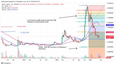 DOGE Bounces Back but Encounters the $0.16 Barrier